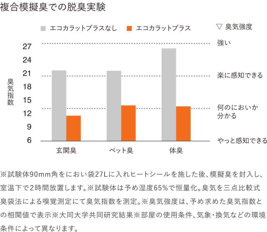 ニオイが気にならないという快適性